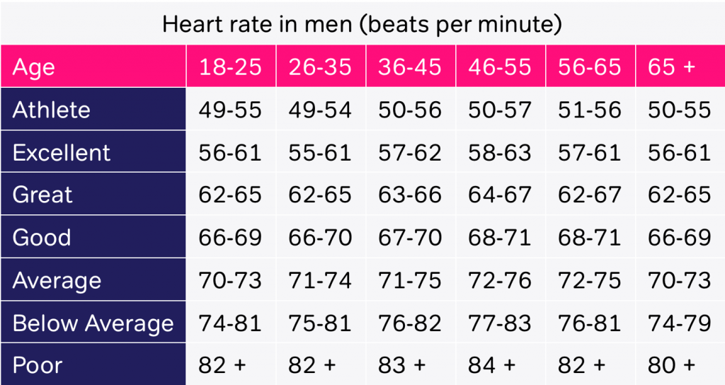 what is average heart rate of professional bike racer